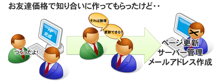 ホームページ運営代行